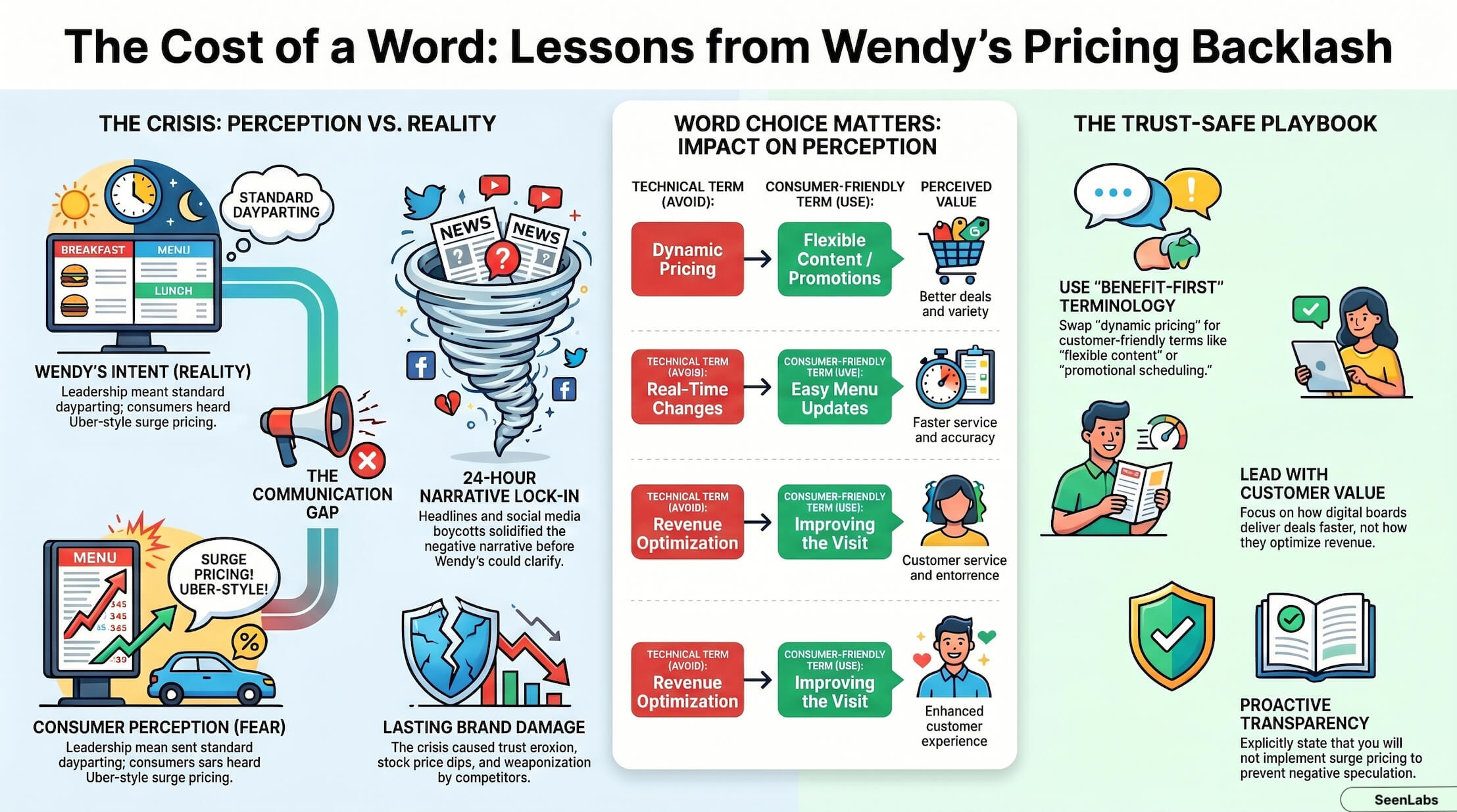 How Wendys Lost Millions in 24 Hours Over Two Words-Info-2