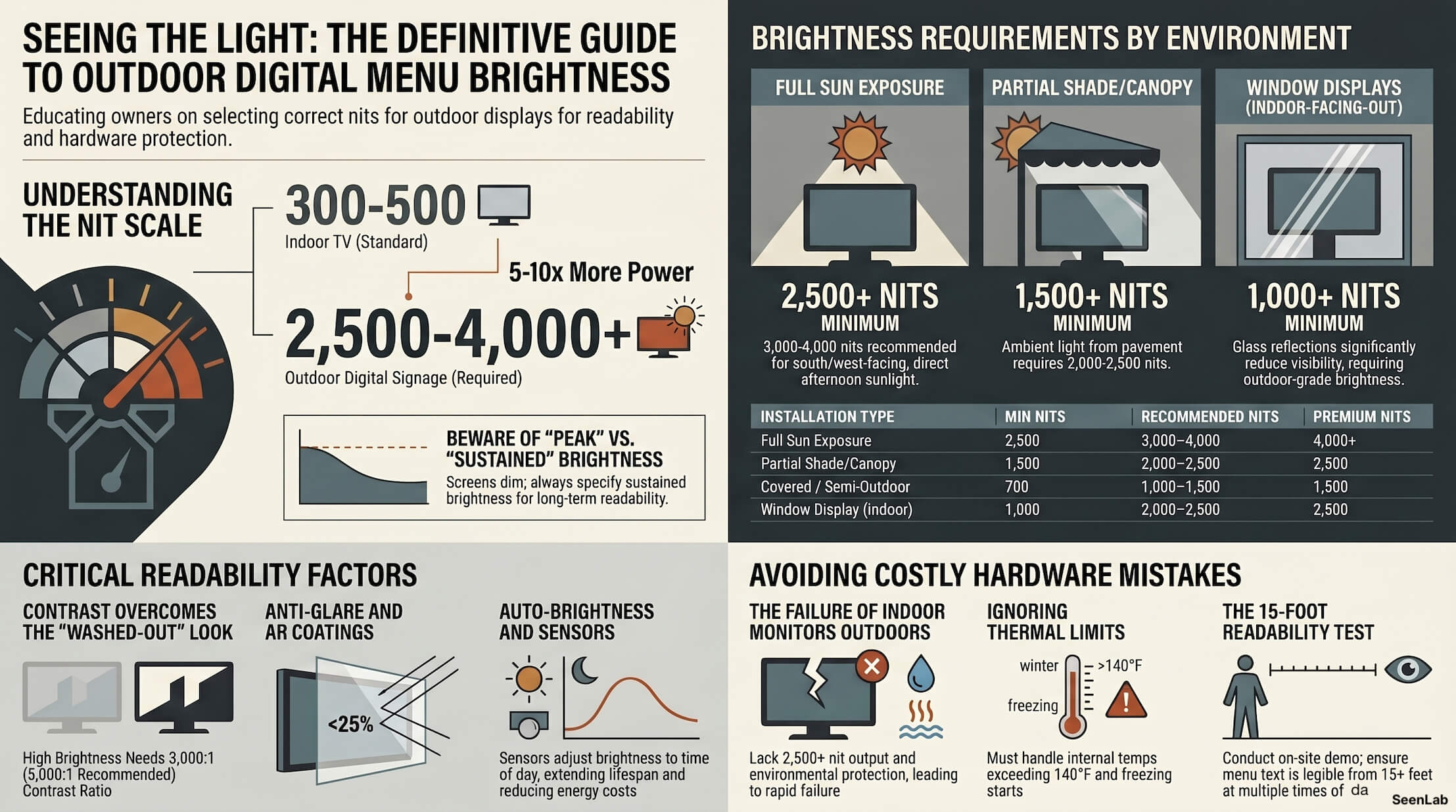Outdoor_Digital_Menu_Brightness_Guide